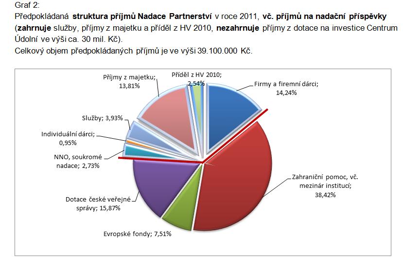 Struktura příjmů v roce