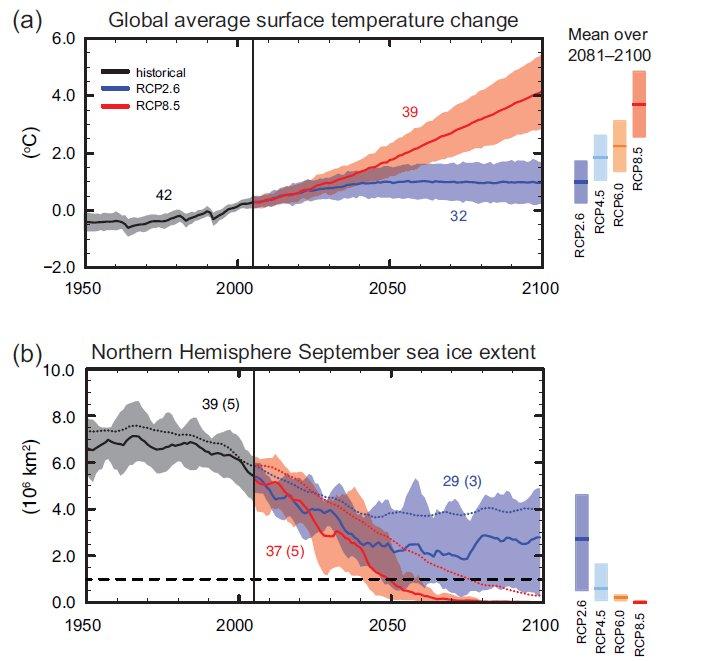 Výsledky simulací IPCC, Climate