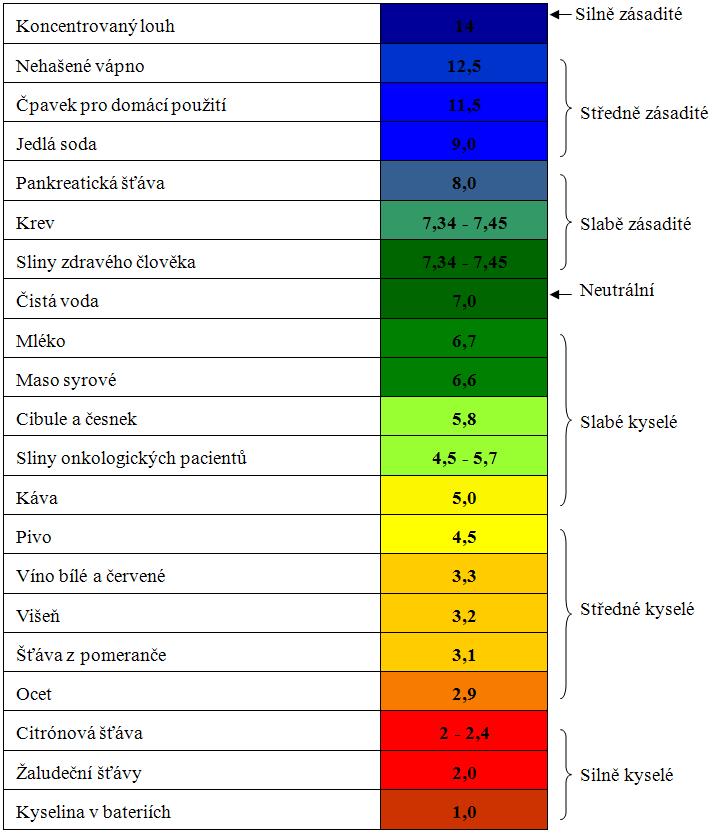 přílišnou kyselost. Kyselost citrónu způsobují organické kyseliny. Ačkoliv je citrón kyselý, působí v našem organizmu jako zásadotvorný.