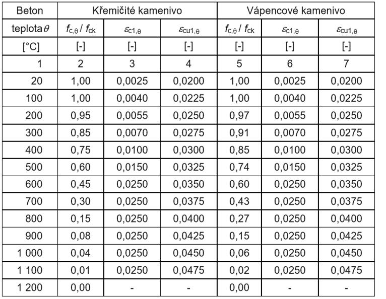 Materiálové vlastnosti Mechanické vlastnosti betonu Hodnoty hlavních parametrů