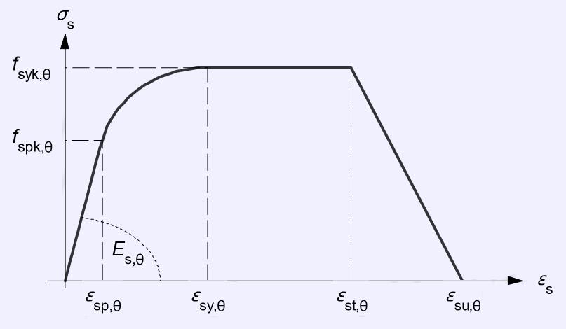 Materiálové vlastnosti Mechanické vlastnosti výztuže Model pracovního diagramu betonářské a předpínací výztuže při zvýšených teplotách je popsán sklonem v lineárně pružné oblasti E s,θ
