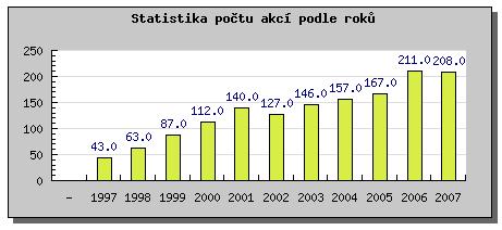 Technická realizace organizátora. Rovněž bylo umožněno nahlédnout na všechny spolu-organizátory dané akce a četnost jejich spoluorganizování.