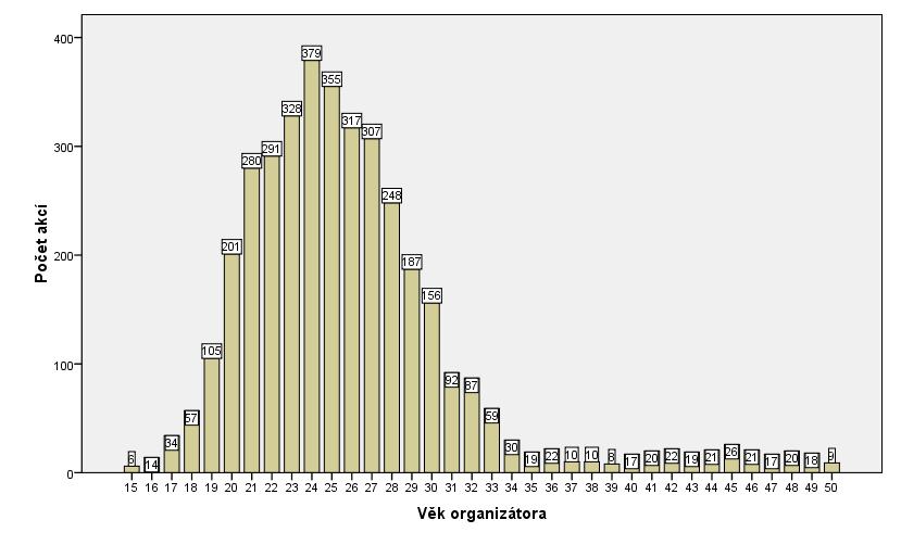 Výstupy a analýzy Nejaktivnější věk V jakém věku jsou organizátoři nejaktivnější? To je jistě zajímavá otázka pro vedoucí organizací.