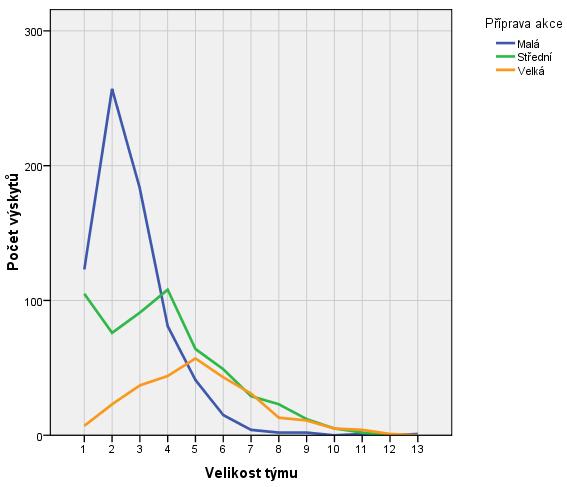 Pro analýzu tohoto druhu nám postačí se podívat na velikost týmů všech akcí schválených organizací a analyzovat je podle délky akce (Obrázek 32) a náročnosti příprav (Obrázek 33).