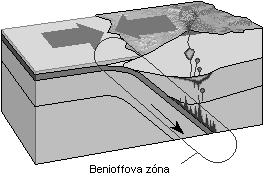 příčina ohnisek hlubokých zemětřesení (až d ohloubek 700 km) Termín: Hugo Benioff (z California