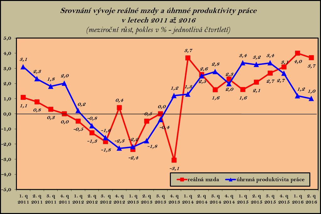 K nárůstu průměrné reálné hodnoty mezd došlo jak kumulovaně za celé první pololetí, tak i v samotném 1. čtvrtletí (o 4,0 %) a ve 2. čtvrtletí (o 3,7 %).