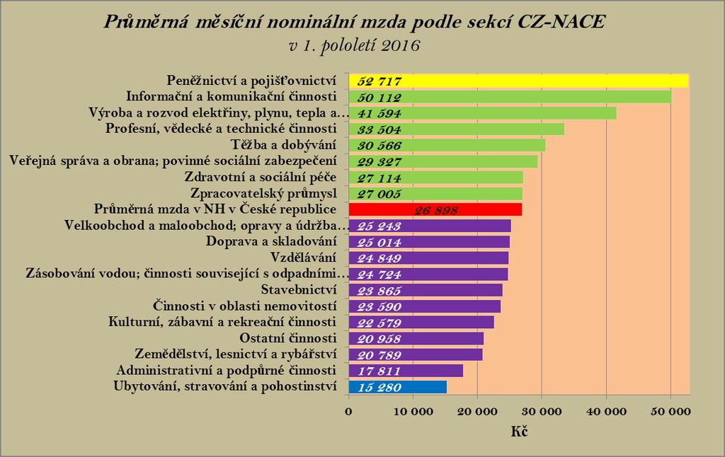 a pohostinství (15 280 Kč), administrativní a podpůrné činnosti (17 811 Kč) a zemědělství, lesnictví a rybářství (20 789 Kč).