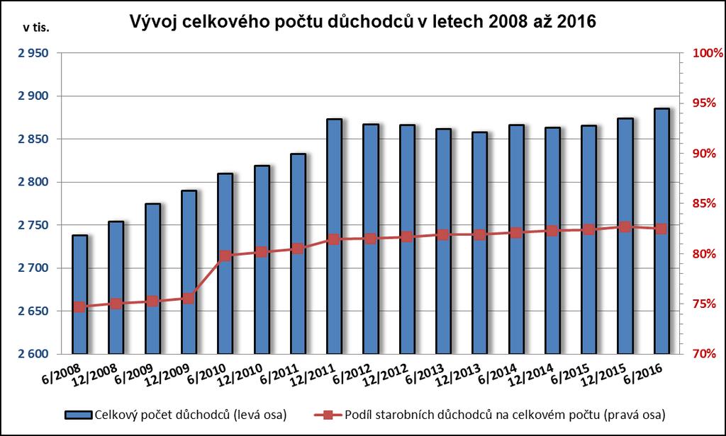 o 1,6 tis. (o 3,6 %). Počet důchodců se starobním důchodem (včetně poměrného starobního) vzrostl o 18,8 tis., (tj. o 0,8 %) na 2 381,0 tis.