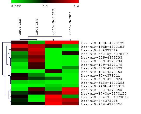 Fold change log 2 scale mir-196b mir-7 mir-542-5p mir-429 mir-509 mir-659 mir-486 mir-17-3p mir-133b mir-95 mir-379 mir-203 mir-139 mir-30a-3p mir-9 mir-518e mir-449b mir-10a A) SROVNÁNÍ