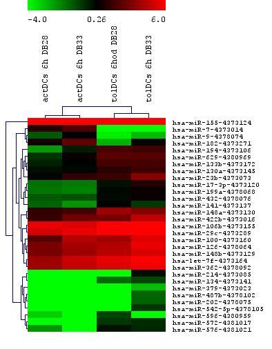 Fold change log 2 scale mir-155 mir-106b mir-29c let-7f mir-362 mir-100 mir-126 mir-148b mir-422b mir-182 mir-7 mir-148a mir-23b mir-130a mir-629 mir-133b mir-9 mir-194 mir-432 mir-17-3p mir-141