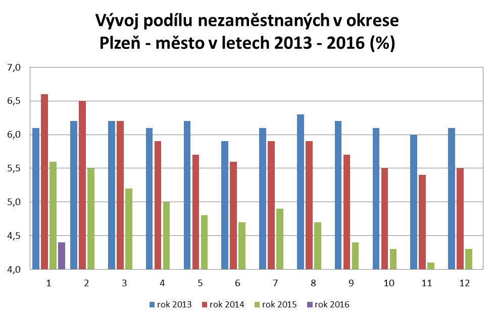 Struktura a vývoj nezaměstnanosti Období celkem Uchazeči o zaměstnání pobírající nově ženy podporu hlášení vyřazení volná místa podíl nezam (%) Leden 13 7 838 3 812 2 395 1 521 739 1 153 6,1 Červen