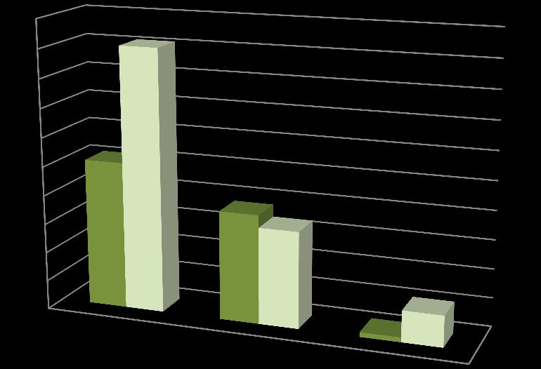 Porovnání 5. a 1. výzvy OP Rybářství 2014 2020 Poptávka ze strany žadatelů oproti 1. výzvě výrazně vzrostla. V 5.