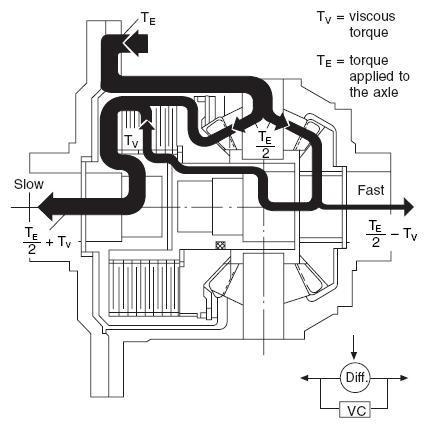 ROZDĚLENÍ DIFERENCIÁLŮ Obr. 18 Tok točivého momentu diferenciálem s viskózní spojkou umístěnou mezi výstupy diferenciálu; Diff.