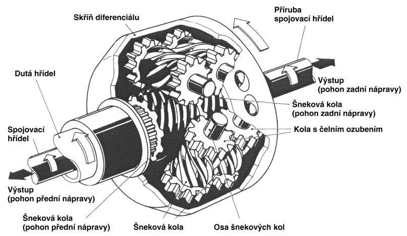 ROZDĚLENÍ DIFERENCIÁLŮ Točivý moment je přivedený na skříň diferenciálu. Ve skříni jsou uloženy tři páry satelitů. Satelity mají šnekové a přímé ozubení.