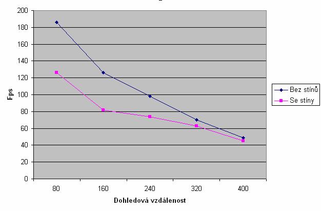 Druhý test se zabývá výkonem grafické části, konkrétně náročností implementované techniky