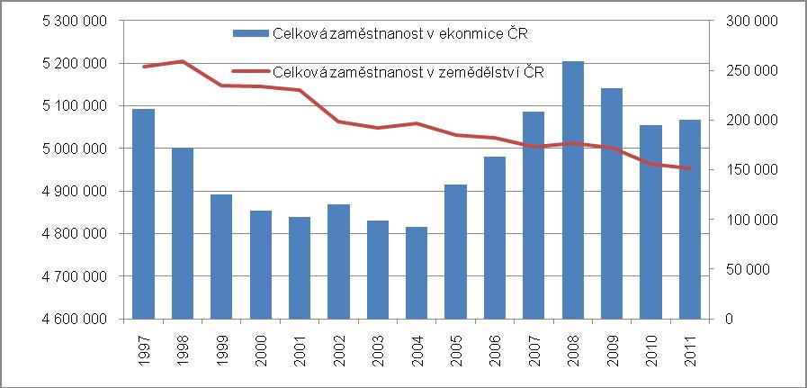 Pramen: ČSÚ Závěr Vysoké dovozy potravin rozhodují hlavní měrou o hlubokém deficitu zahraničního obchodu ČR u těchto komodit. Ve výsledku dochází k vytěsňování živočišné produkce domácího zemědělství.