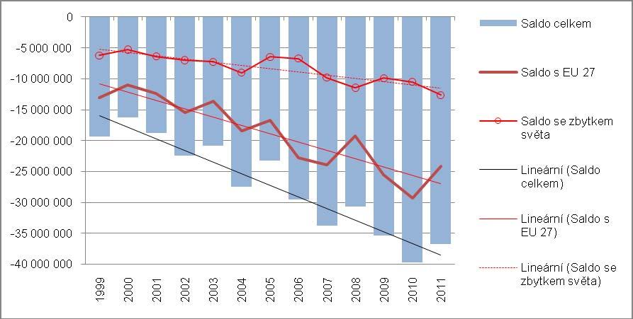 Pramen: ČSÚ, vlastní propočty Výrazné zvětšení potravinových obchodních deficitů s EU 27 Určující pro vývoj potravinové bilance ČR je saldo s Evropskou unií.