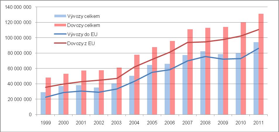 Pramen: ČSÚ Trhy EU dominují potravinovým exportům z ČR Import potravin do ČR je dlouhodobě větší než jejich export, jak bylo vidět z předchozího rozboru obchodního salda.