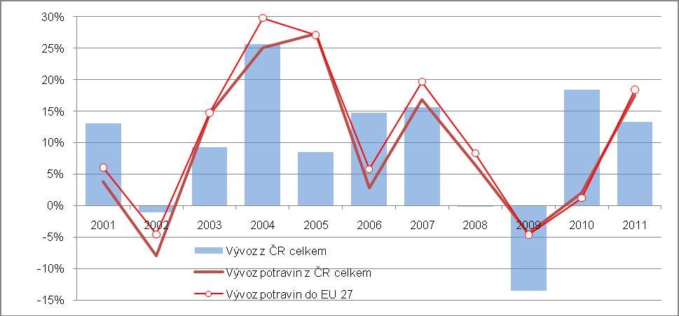 zvýšily se třikrát - než dovozy, které stouply 2,8krát. Dynamika v obou směrech toků zboží byla intenzivnější než se zbytkem světa.