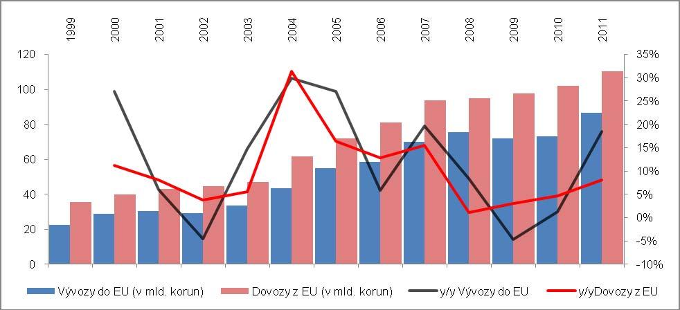 Avšak podstatné růsty exportu této komodity byly patrné již v roce 2007 na mimoevropská teritoria a v roce 2008 na evropské trhy.