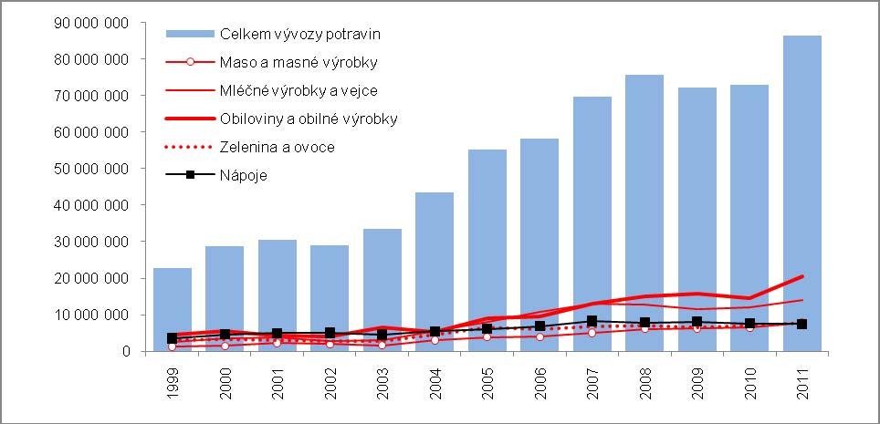 Graf č. 7: Nejvýznamnější položky exportu potravin z ČR (v tis.