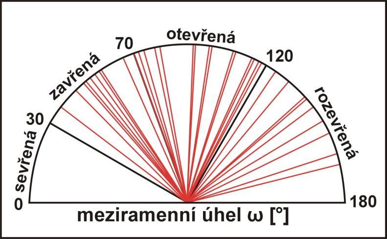 Equal Area (Schmidt) N Equal Area (Schmidt) N +10S +8S +6S +4S +2S E Axial N = 4 Axial N = 13 Obr. 18 Tektonogram orientace pólů zlomových ploch na dokumentačním bodě č. 51 v zájmovém území. Obr. 19 Tektonogram orientace pólů zlomových ploch na dokumentačních bodech č.