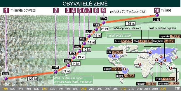 OBYVATELSTVO SVĚTA Rozmístění obyvatelstva světa Na Zemi dnes žije přes 7, 42 miliard obyvatel. Obyvatelstvo světa je rozmístěno velmi nerovnoměrně.