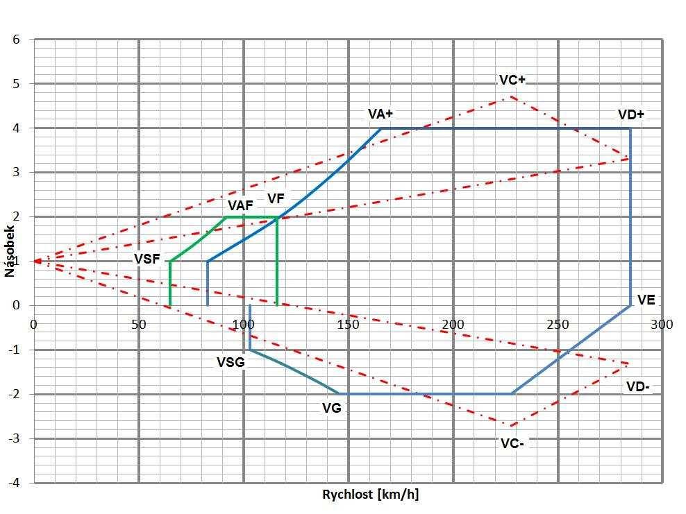 Pádová rychlost s vysunutými klapkami V SF dle předpisu UL-2 V SF 65km/h Pádová rychlost s plně vysunutými vztlakovými klapkami V SF = 2 = 2 450 9,81 = 17,95 / = 64,9 /h 1,225 2,003 11,07 Maximální