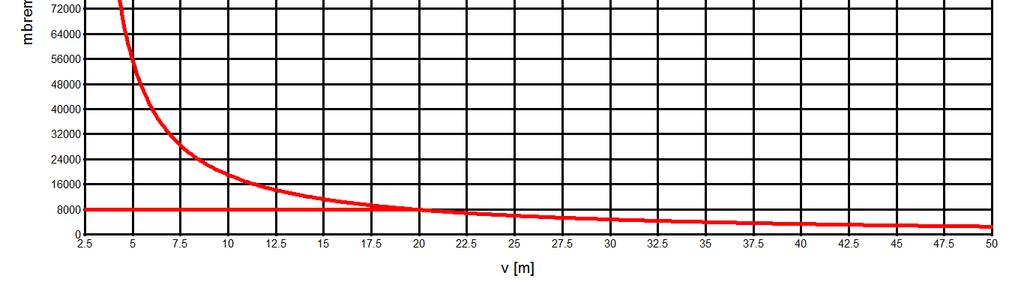 Křivku nosnosti získáme dosazením délky vyložení v rozmezí od 2,5 [m] do 50 [m] do rovnice klopících a statických momentů (6.7). Pro každou délku vyložení získám určitou nosnost.