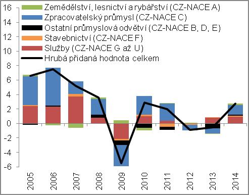 Růst měl tedy solidní základy. Výdaje na konečnou spotřebu domácností (vč. výdajů na konečnou spotřebu neziskových institucí sloužících domácnostem) se na něm podílely +0,7 pb.