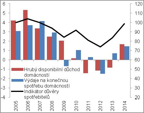 Více domácnosti zinkasovaly na mzdách a platech, zvýšily se ale i zisky malých podnikatelů Vyšší výdaje zejména za předměty dlouhodobé spotřeby Nakolik jsou domácnosti schopné a ochotné vydávat