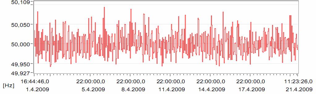 4 Měření a vyhodnocení parametrů kvality napětí 53 především v mezích od 49,980Hz do 50,020Hz a s krajními hodnotami od 49,930Hz do 50,087Hz, takže je bez problému splněna tolerance