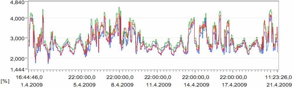 4 Měření a vyhodnocení parametrů kvality napětí 56 Další podmínkou kvality elektrické energie je dodržení velikosti celkového činitele zkreslení THD pod normou předepsaným limitem.