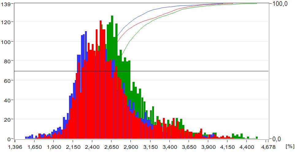 15 je znázorněn průběh a histogram tohoto parametru pro harmonické zkreslení tří fází. Maximální hodnoty nedosahují během měřeného období ani 5% a tedy i hodnoty THD vyhovují normě. Obr. 4.