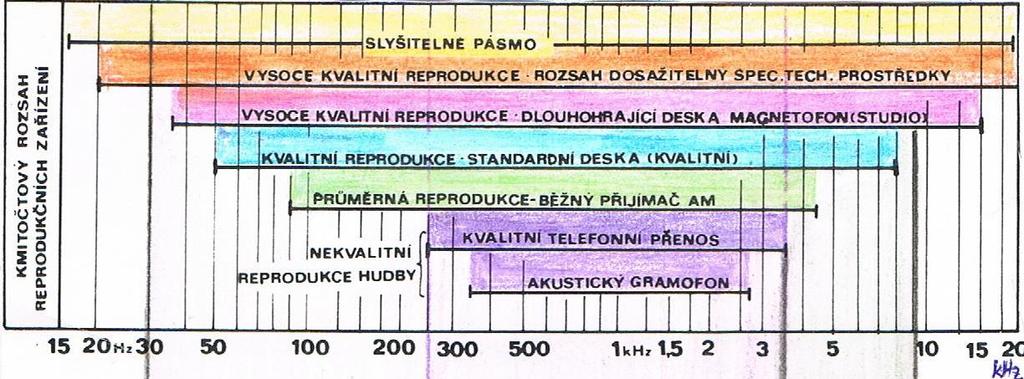 Obr. č. 8 Kmitočtový rozsah reprodukčních zařízení ve slyšitelném pásmu Nad horní hranicí slyšitelného akustického pásma je neslyšitelný ultrazvuk, který vnímají některá zvířata.