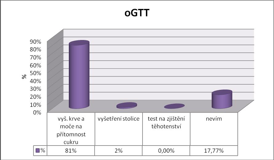 Otázka č. 10: ogtt je test: Graf 11. Znalost ogtt V otázce č. 10 měly respondentky za úkol správně odpovědět, co znamená zkratka vyšetření. 145 dotázaných žen (81 %) zaškrtlo správnou odpověď.