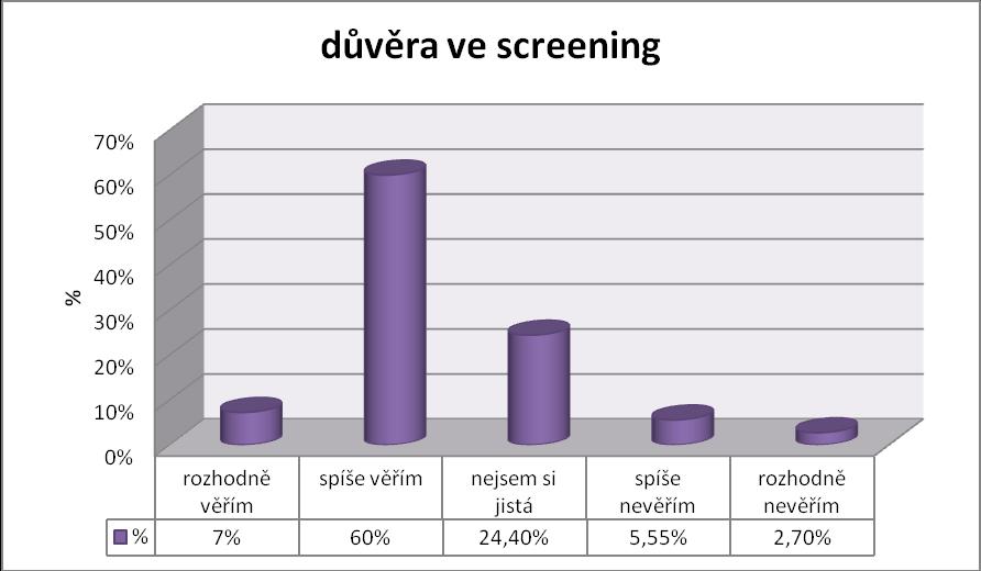 Otázka č. 18: Nakolik věříte výsledkům screeningu? Graf 19. Důvěra ve screening Otázkou č. 18 jsem se ptala žen, na kolik důvěřují výsledkům screeningu.