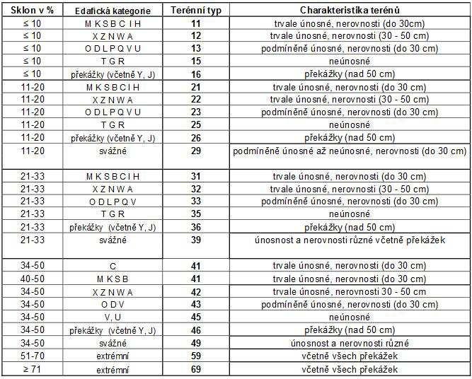Další systém terénní klasifikace je podrobnější. Na základě sklonu terénu a edafické kategorie stanoviště vylišuje 26 terénních typů, které jsou vyjádřeny dvojčíslím.
