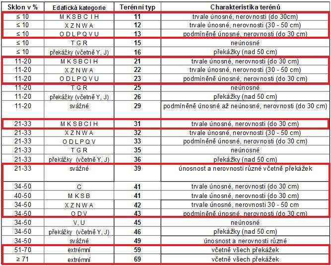 Procentuální zastoupení terénních typů 20 15 % 10 5 0 11 12 13 21 22 23 31 39 41 42 43 59 69 Terénní typ Obr.