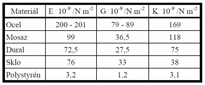 Hodnoty modulů pro