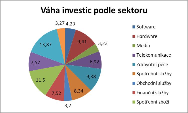 Pravidelné investice do ETF 31 Obr. 5 Rozdělní sektorových ETF podle zaměření v roce 2011 Zdroj: vlastní tvorba na základě dat z Investemnt Company Institute Obr.