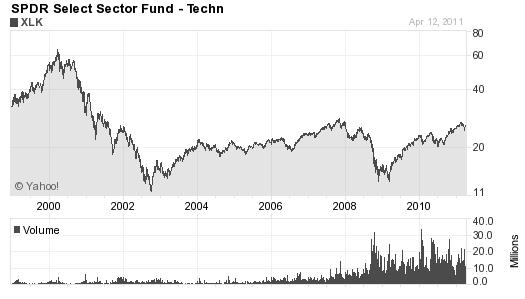 32 Pravidelné investice do ETF Obr. 7 Vývoj ceny Technology Select Sector SPDR Zdroj: finance.yahoo.