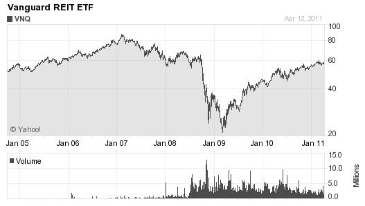 Pravidelné investice do ETF 33 Obr. 8 Vývoj ceny Vanguard REIT Index ETF Zdroj: finance.yahoo.