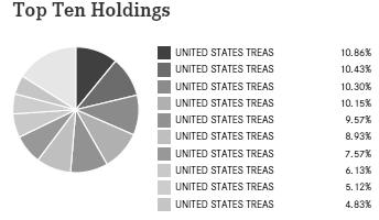 44 Pravidelné investice do ETF Obr. 16 Skladba portfolia ishares Barclays 20+ Year T. Bond Zdroj: http//us.ishare.com V tabulce je vidět výkon od jeho zaloţení.