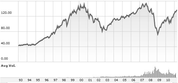 64 Pravidelné investice do ETF Obr. 41 Graf vývoje ceny SPDR S&P 500 Zdroj: www.morningstar.com Fond zaţil dva velké poklesy a to v roce 2008 a 2001.