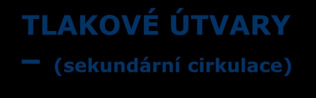 TLAKOVÉ ÚTVARY (sekundární cirkulace) hlavní (základní): tlaková níže = cyklóna (deprese)