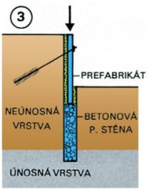 Kombinované podzemní stěny Prefabrikovaná stěna vetknutá patou do stěny z