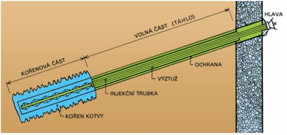 Kotvy Konstrukce kotvy může být různého typu, důležité je rozlišení, zda se jedná o kotvu