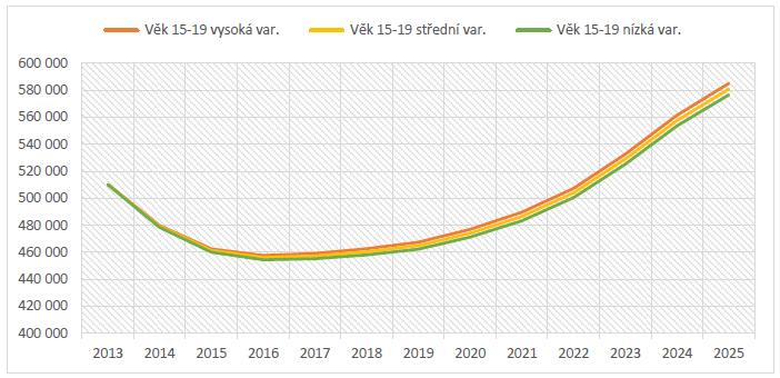 Obr. č. 6: Projekce vývoje věkové skupiny 15 19 let do roku 20