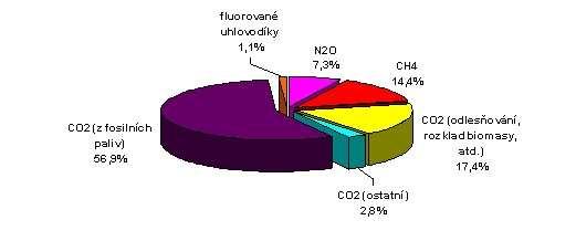 patří mezi nejvýznamnější skleníkové plyny oxid uhličitý (CO 2 ), metan (CH 4 ) a oxid dusný (N 2 O), a právě změny koncentrací těchto skleníkových plynů v atmosféře ovlivňují změnu energetické